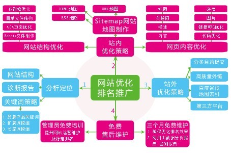 网站优化推广